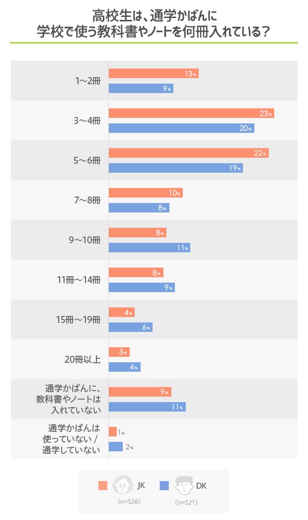 上學會帶多少課本與筆記本